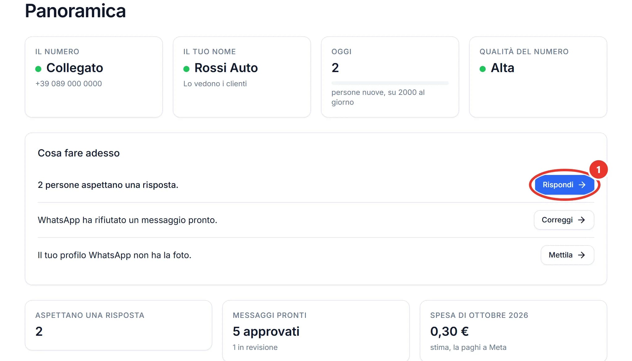 La Panoramica di ChatPilot API: quattro riquadri con Il numero Collegato, Il tuo nome Rossi Auto, Oggi 2 persone nuove su 2000 al giorno, Qualità del numero Alta. Sotto, Cosa fare adesso con tre righe: 2 persone aspettano una risposta con il pulsante Rispondi cerchiato, WhatsApp ha rifiutato un messaggio pronto con Correggi, Il tuo profilo WhatsApp non ha la foto con Mettila.