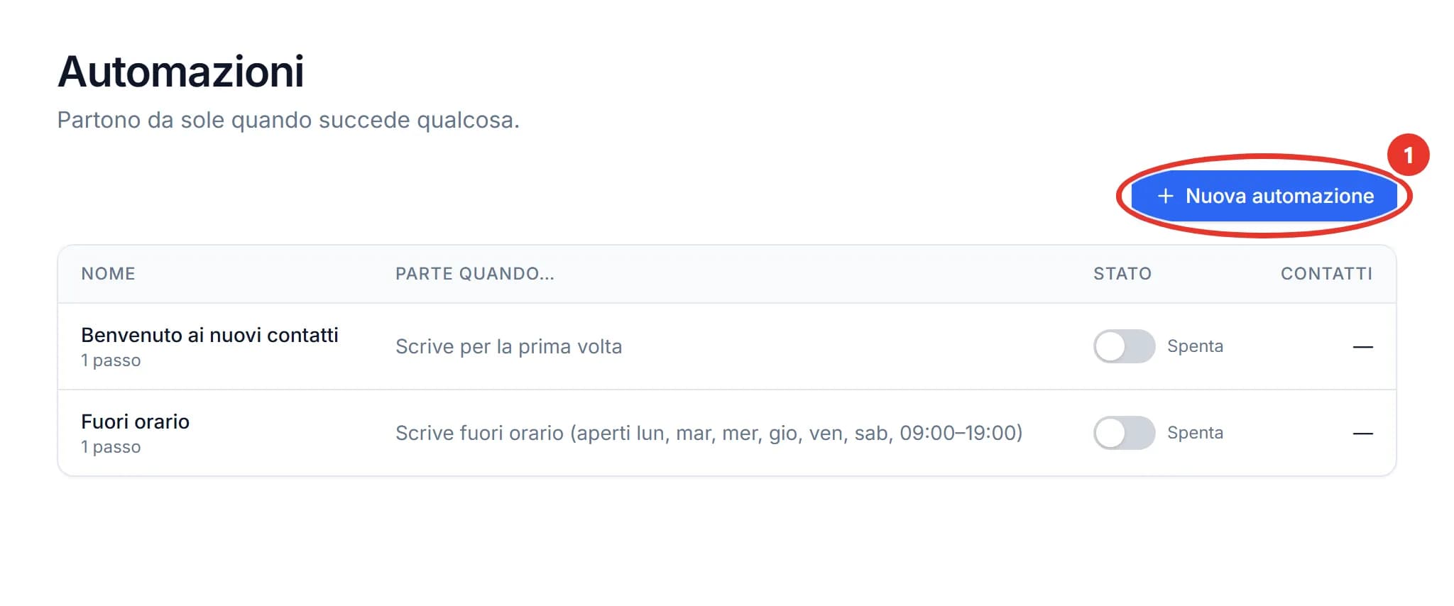 La pagina Automazioni di ChatPilot API: in alto a destra il pulsante Nuova automazione, cerchiato in rosso con il numero 1. Sotto, una tabella con le colonne Nome, Parte quando, Stato e Contatti e due automazioni spente: Benvenuto ai nuovi contatti, che parte quando qualcuno scrive per la prima volta, e Fuori orario, aperti da lunedì a sabato dalle 9 alle 19.