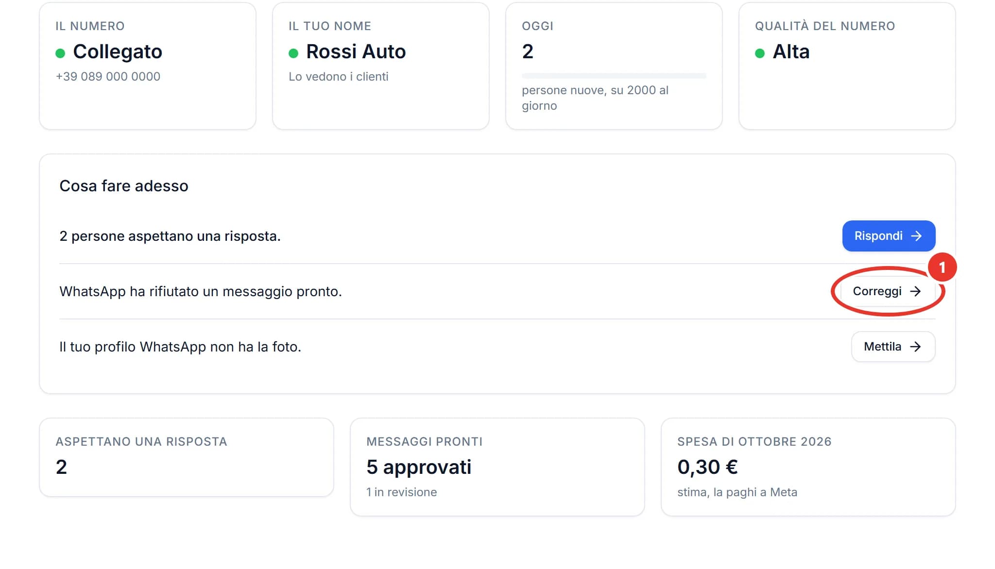 La Panoramica di ChatPilot API: in alto i riquadri Il numero (Collegato), Il tuo nome, Oggi e Qualità del numero (Alta); sotto, il riquadro Cosa fare adesso con tre righe: 2 persone aspettano una risposta (pulsante Rispondi), WhatsApp ha rifiutato un messaggio pronto (pulsante Correggi, cerchiato) e Il tuo profilo WhatsApp non ha la foto (pulsante Mettila).